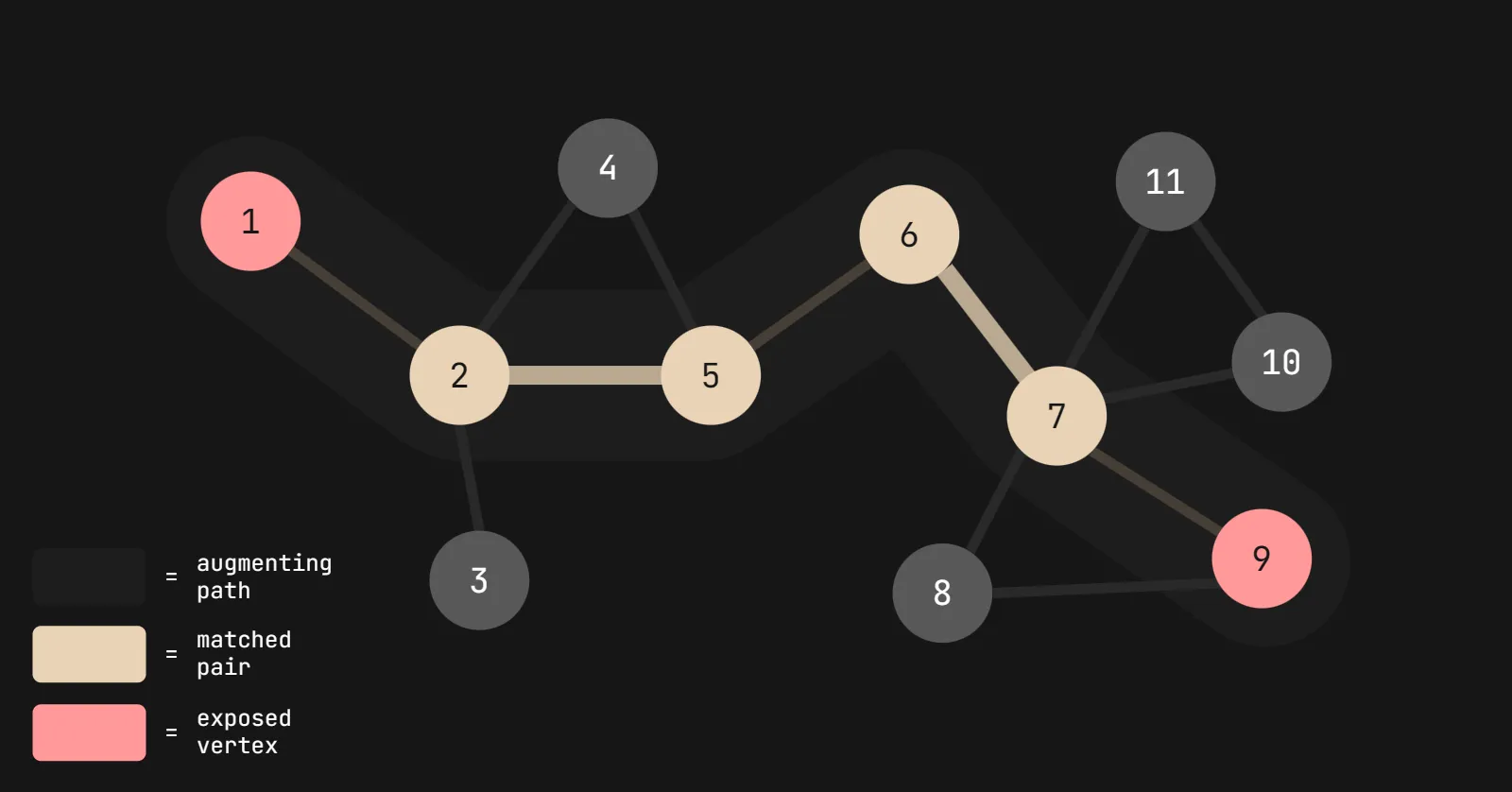 Augmenting Paths